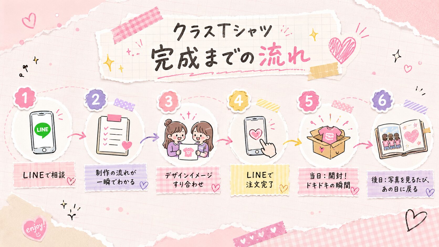 クラスTシャツ完成までの流れ。1.LINEで相談、2.制作の流れが一瞬でわかる、3.デザインイメージすり合わせ、4.LINEで注文完了、5.当日・開封してドキドキの瞬間、6.後日・写真を見るたびあの日に戻る。